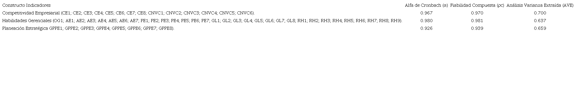 Fiabilidad del constructo.