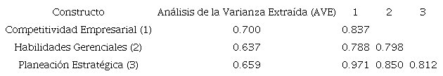 Validez del Constructo: Validez Convergente y Divergente.