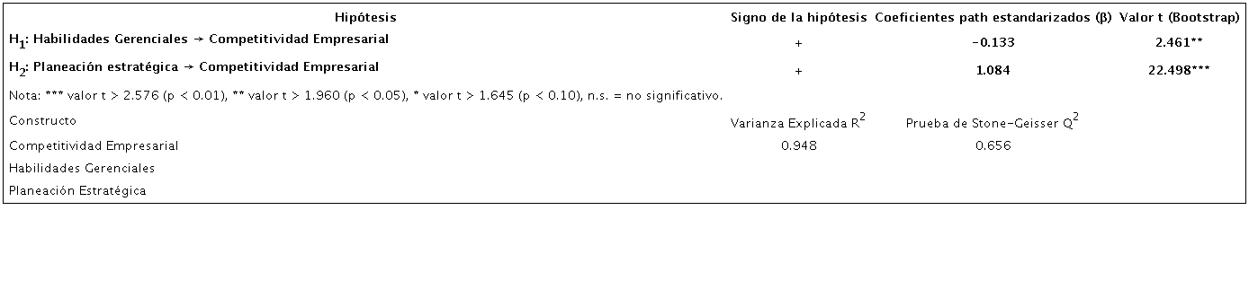 Resultados del an&aacute;lisis estad&iacute;stico