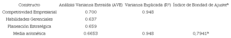 &Iacute;ndice de Bondad de Ajuste