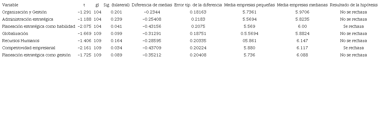 Prueba T para la igualdad de medias
