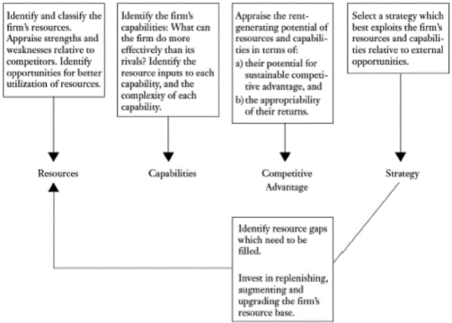 A Resource-Based Approach to Strategy Analysis: A Practical Framework