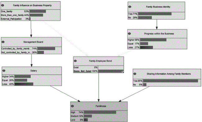 Graphic model for absence of family-employee bond.