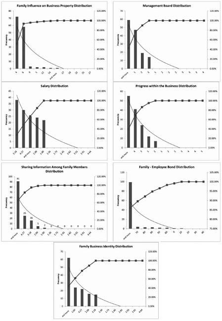Variables Distributions