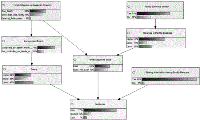 Graphical model of a posteriori probabilities