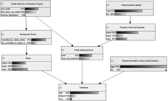 Graphic model for a certainty probability of sharing information among family members.