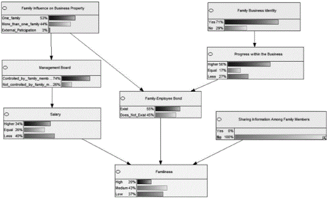 Graphic model of none probability of sharing information among family members.