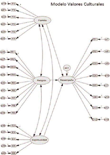 Modelo para desempe&ntilde;o humano usando SEM