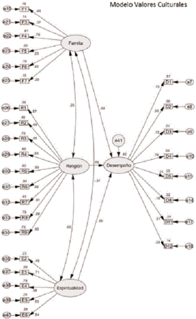 Estimaciones para Modelo Valores Grupales.