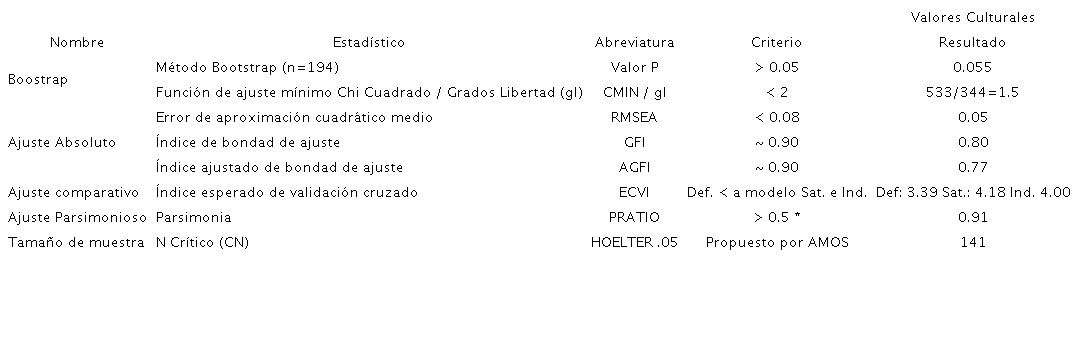 Estad&iacute;sticos de bondad de ajuste y criterios de referencia