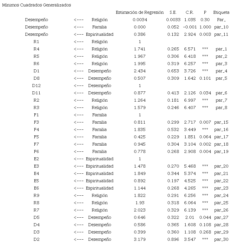 Estimaciones de regresi&oacute;n- Valores Culturales
