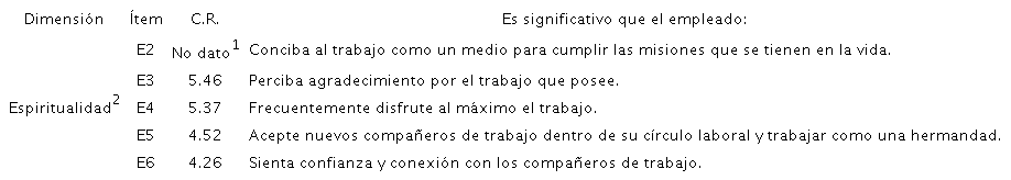 Caracter&iacute;sticas y descripci&oacute;n de elementos significativos para la variable espiritualidad