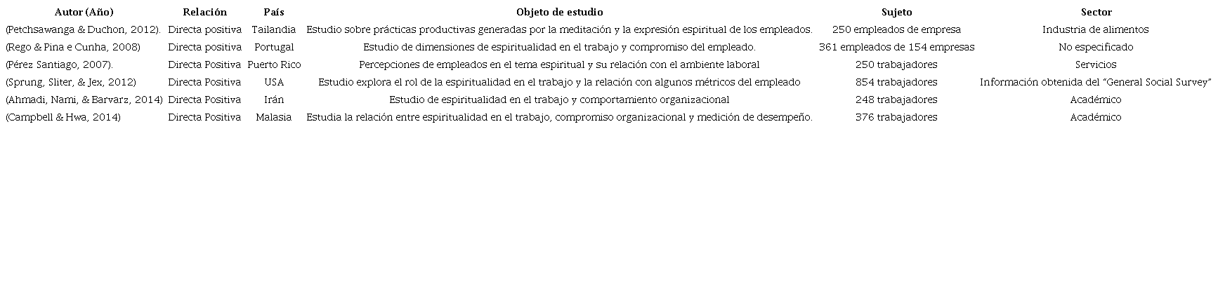Estudios emp&iacute;ricos que relacionan la espiritualidad con el desempe&ntilde;o laboral.