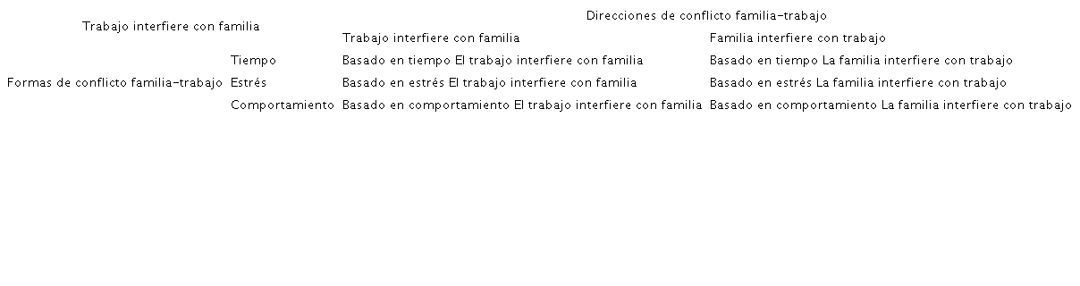 Tres Perspectivas de conflicto familia-trabajo.
