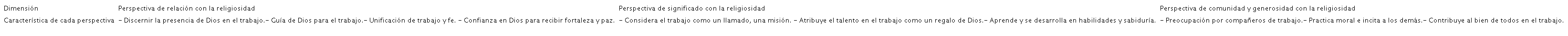 Tres Perspectivas para escala de religiosidad en el trabajo.