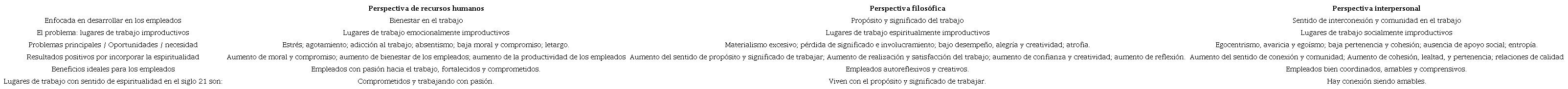 Tres Perspectivas para beneficio de la espiritualidad en empleados y organizaciones.