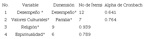 An&aacute;lisis del Alpha de Cronbach.