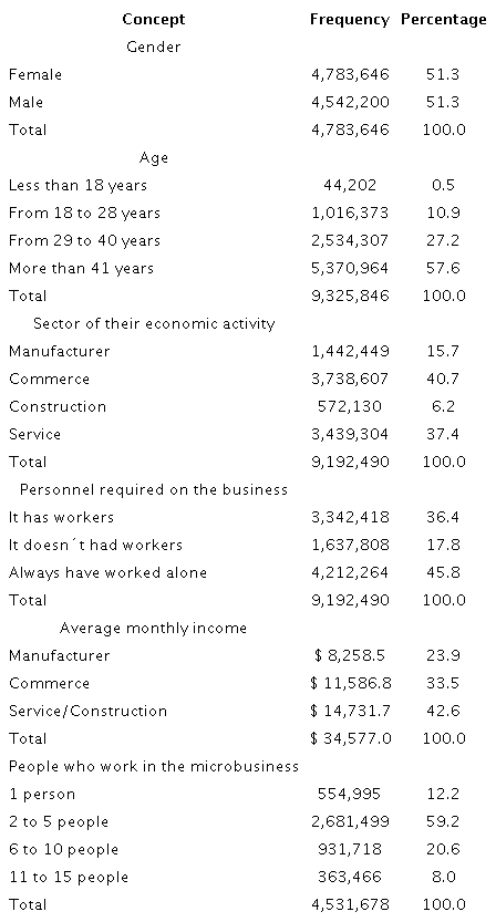 General characteristics of the businesspersons that have a micro business in Mexico