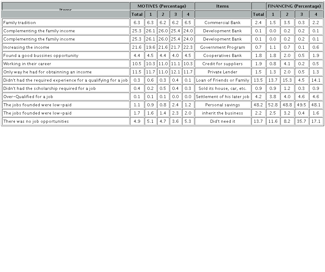 Distribution of the micro businesses according to the motives for their creation