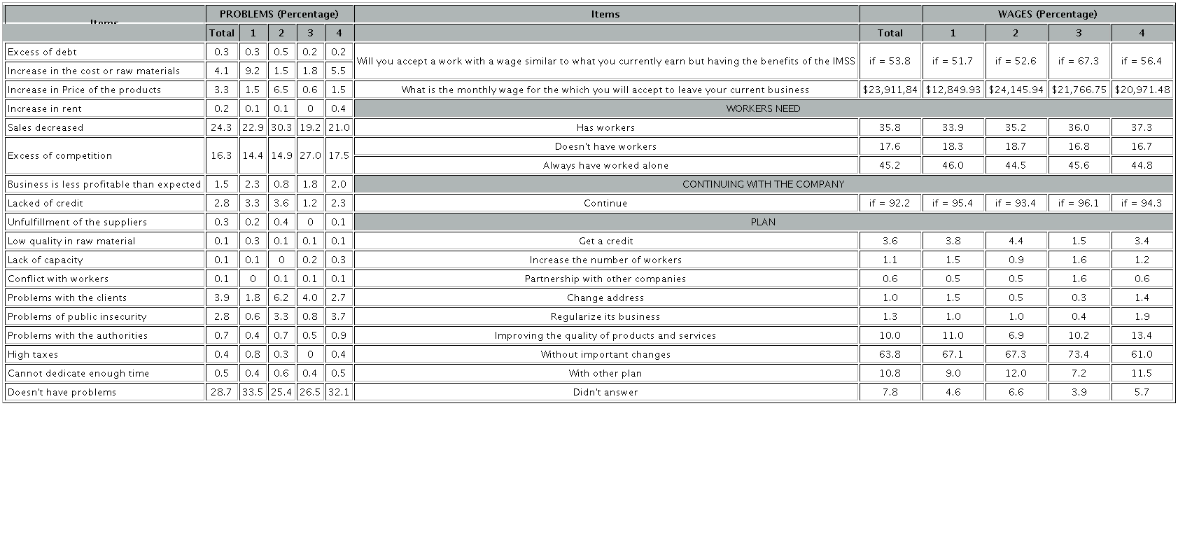 Motives and performance for continuing with a micro business in Mexico
