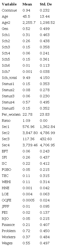 Descriptive statistics of the variables