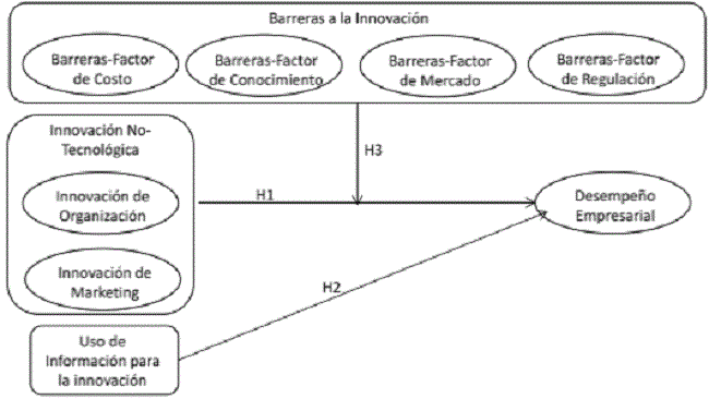 Modelo te&oacute;rico. Fuente: Elaboraci&oacute;n propia
