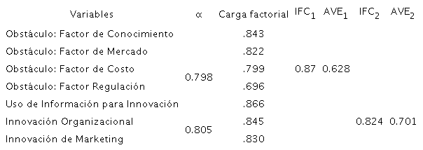An&aacute;lisis factorial, fiabilidad interna y validez convergente empresas Consolidadas