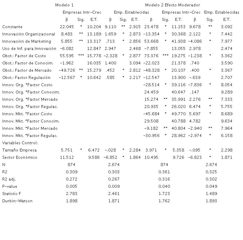 Relaci&oacute;n Desempe&ntilde;o Empresarial