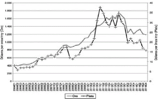 Precio trimestral del oro y de la plata marzo 2004 diciembre 2014