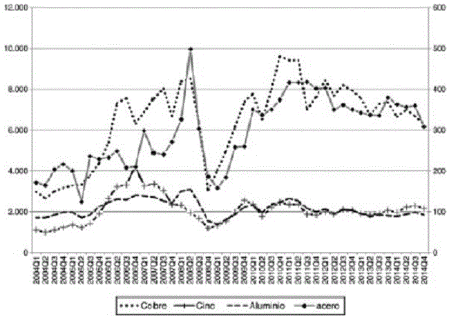 Precio trimestral del acero, aluminio, cobre y cinc marzo 2000 diciembre 2014