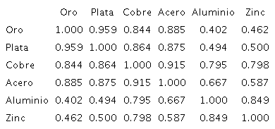 Correlaciones entre precios de los minerales seleccionados.
