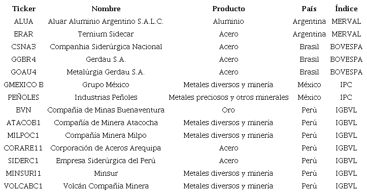Empresas mineras incluidas en la muestra.