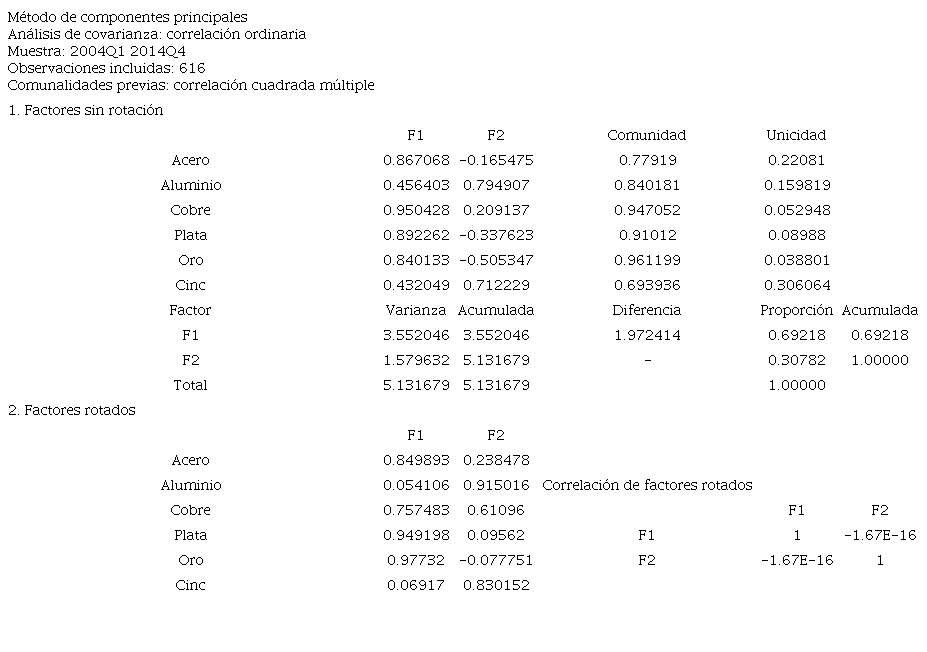 Cargas de los factores originales y de los factores rotados con el m&eacute;todo Varimax