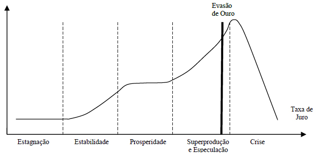 A taxa de juro ao longo do ciclo industrial