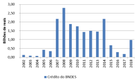 Concessão de crédito do BNDES entre os anos de 2002 e 2018