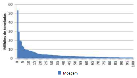 Moagem dos cem maiores grupos na safra 2013/2014