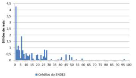 Concessão de crédito para cada uma das cem empresas com maior esmagamento na safra 2012/13