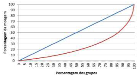 Índice de Lorenz referente ao total de moagem das cem empresas com maior participação na moagem de cana-de-açúcar