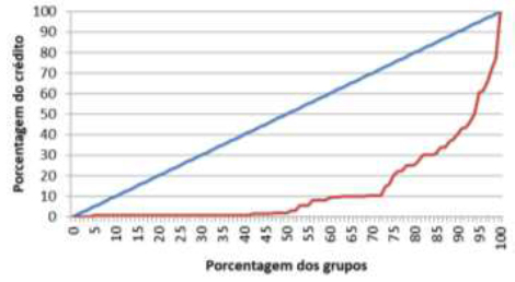 Índice de Lorenz referente aos desembolsos realizados pelo BNDES das cem empresas com maior participação na moagem de cana-de-açúcar da safra 2012/2013