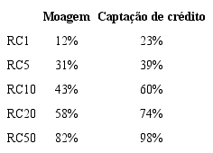 Razão de concentração por moagem e por captação de crédito da maior empresa, das cinco maiores empresas, das dez maiores empresas, das vinte maiores empresas e das cinquenta maiores empresas
