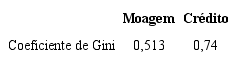 Índice de Gini para a moagem e a concessão de crédito do BNDES