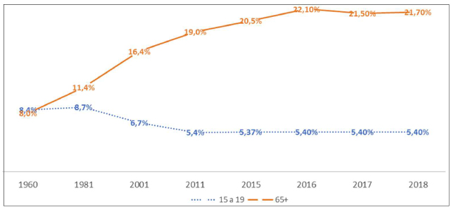 Portugal: Evolução da participação de grupos etários selecionados na população - 1960-2018
