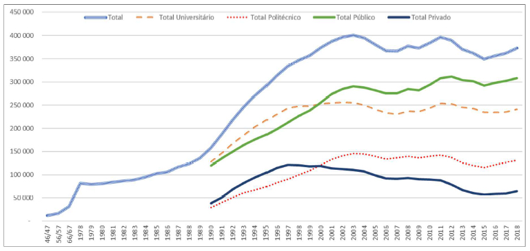 Matrículas no ensino superior por tipo e subsistema de ensino Portugal 1946-2018
