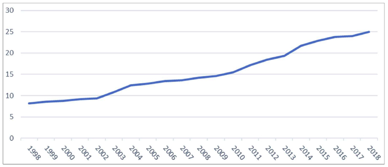 Evolução da taxa de escolaridade do ensino superior da população portuguesa entre 15-64 anos