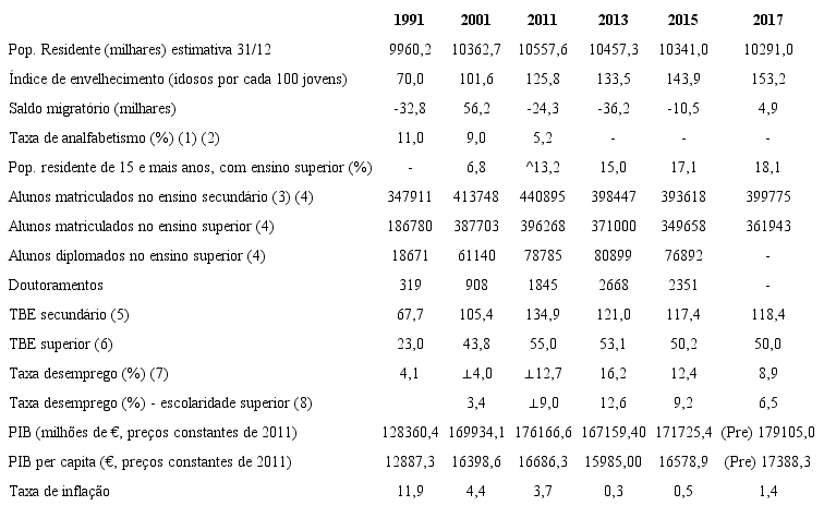 Quadro-resumo de algumas estatísticas portuguesas