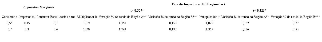 Simulação de valores do multiplicador e respectivos impactos regionais