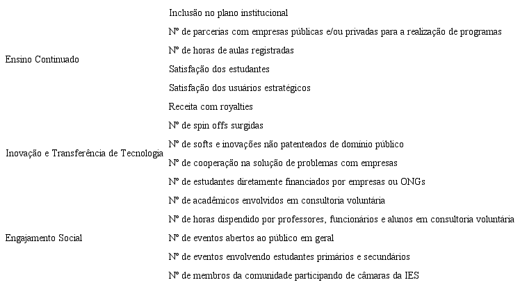 Exemplos de indicadores para a Terceira Missão