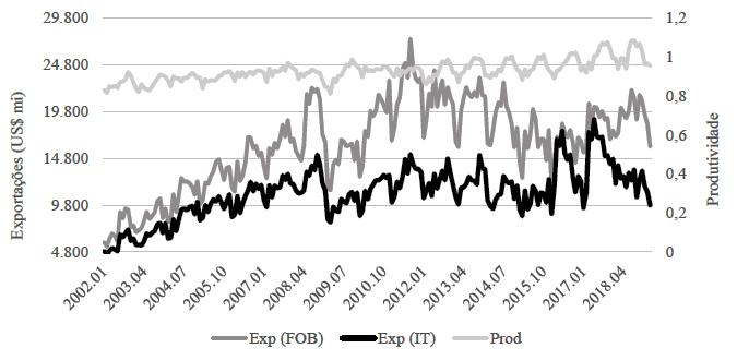 Evolução mensal da exportação (em nível agregado e da indústria de transformação) e da medida de produtividade da indústria de transformação no período de janeiro de 2002 a fevereiro de 2019