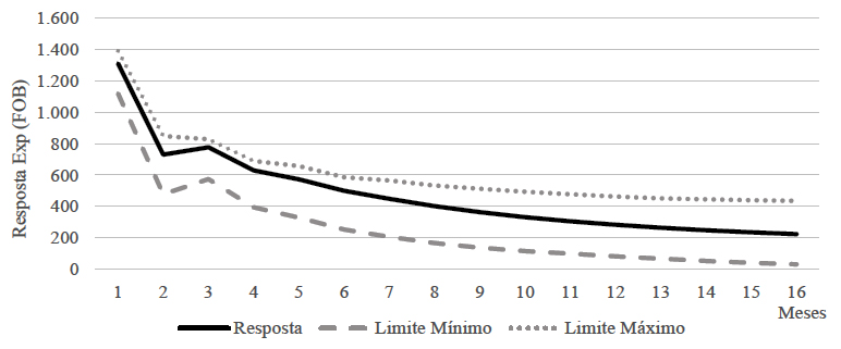Função impulso-resposta de um choque em na variável exportação (FOB) e com resposta para ela mesma