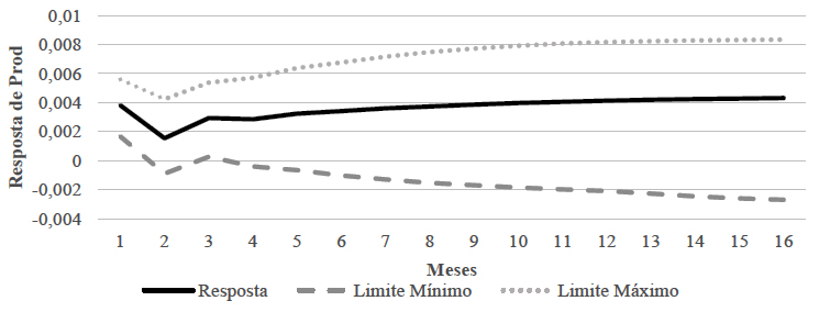 Função impulso-resposta de um choque em na variável exportação (FOB) e com resposta para na produtividade